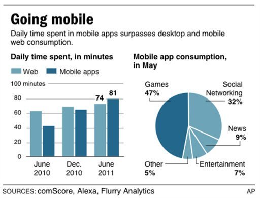 Mobile Use Chart